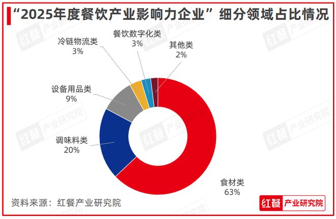 饮产业影响力企业”榜单重磅揭晓麻将胡了2试玩“2025年度餐(图10)