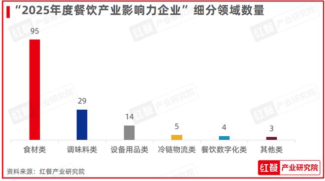 饮产业影响力企业”榜单重磅揭晓麻将胡了2试玩“2025年度餐(图13)